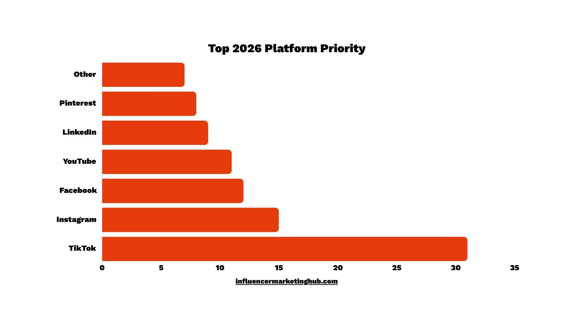 table of top influencer platforms in the US in 2026