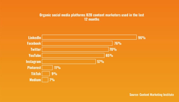 Graph Shows The Top Social Platforms For B2B Marketers