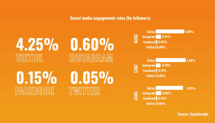 Image Shows Social Media Engagement Rates And How Changed Over Time.