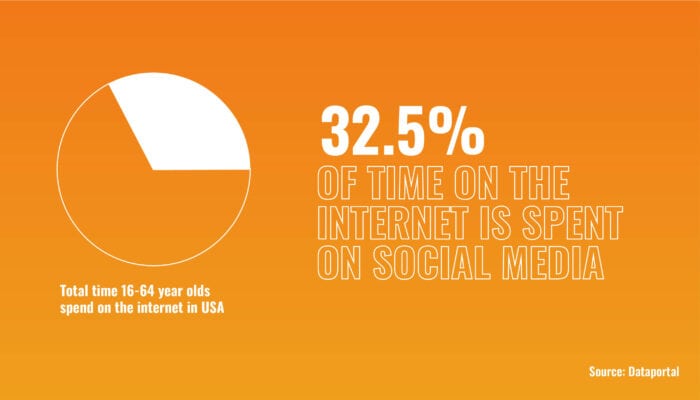 32% Of Time Spent Online In The Us Is On Social Media