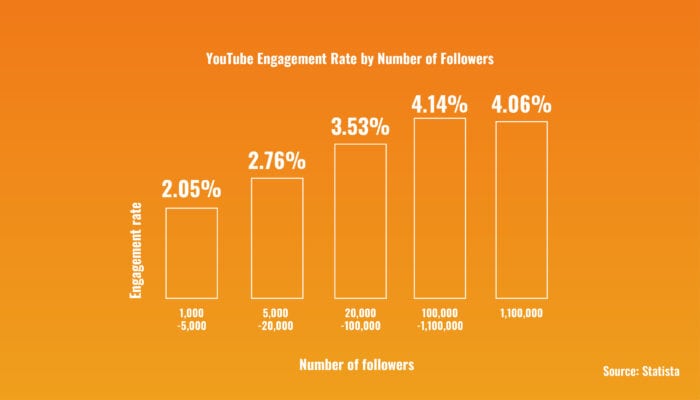 Youtube Engagement Rate By Number Of Followers Graph. 