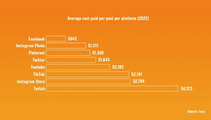 Chart Showing Average Cost Per Post On Social Platforms - Facebook The Lowest At $642 Compared To Twitch At $4,373