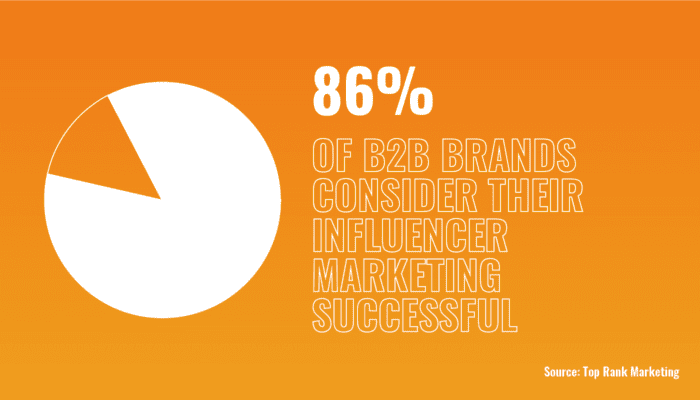 Pie Chart Showing 86% Of B2B Brands Consider Their Influencer Marketin As Successful 