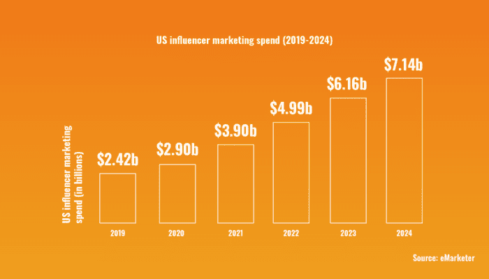 A Graph Showing Us Influencer Marketing Spend Growing From $2.42 Billion In 2019 To $7.14 Billion In 2024
